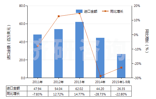 2011-2015年9月中國橡膠的防老劑(HS38123010)進口總額及增速統(tǒng)計
